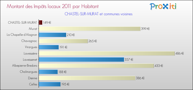 Montant des impôts locaux par Habitant pour CHASTEL-SUR-MURAT et les communes proches Comparaison des impôts locaux par habitant pour CHASTEL-SUR-MURAT et les communes voisines