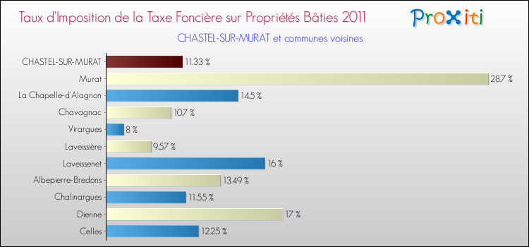 Taux d'imposition de la taxe foncière sur le bati 2011 pour CHASTEL-SUR-MURAT et les communes proches Comparaison des taux d'imposition de la taxe foncière sur le bati 2011 pour CHASTEL-SUR-MURAT et les communes voisines