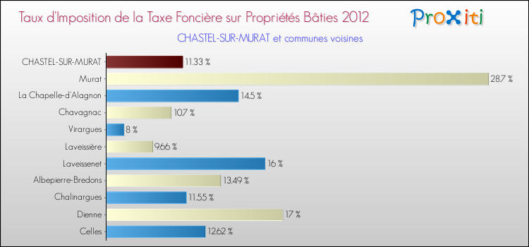 Taux d'imposition de la taxe foncière sur le bati 2012 pour CHASTEL-SUR-MURAT et les communes proches Comparaison des taux d'imposition de la taxe foncière sur le bati 2012 pour CHASTEL-SUR-MURAT et les communes voisines