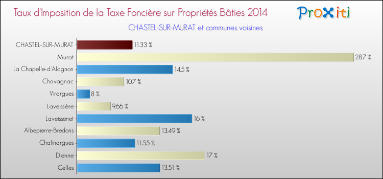 Taux d'imposition de la taxe foncière sur le bati 2014 pour CHASTEL-SUR-MURAT et les communes proches Comparaison des taux d'imposition de la taxe foncière sur le bati 2014 pour CHASTEL-SUR-MURAT et les communes voisines