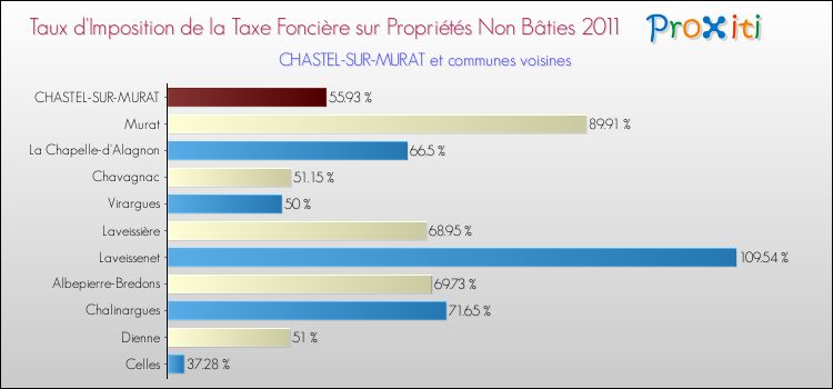 Taux d'imposition de la taxe foncière sur les immeubles et terrains non batis 2011 pour CHASTEL-SUR-MURAT et les communes proches Comparaison des taux d'imposition de la taxe foncière sur les immeubles et terrains non batis 2011 pour CHASTEL-SUR-MURAT et les communes voisines