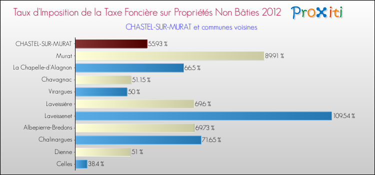 Taux d'imposition de la taxe foncière sur les immeubles et terrains non batis 2012 pour CHASTEL-SUR-MURAT et les communes proches Comparaison des taux d'imposition de la taxe foncière sur les immeubles et terrains non batis 2012 pour CHASTEL-SUR-MURAT et les communes voisines