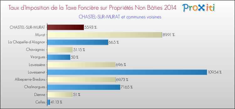 Taux d'imposition de la taxe foncière sur les immeubles et terrains non batis 2014 pour CHASTEL-SUR-MURAT et les communes proches Comparaison des taux d'imposition de la taxe foncière sur les immeubles et terrains non batis 2014 pour CHASTEL-SUR-MURAT et les communes voisines