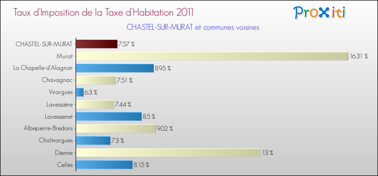 Taux d'imposition de la taxe d'habitation 2011 pour CHASTEL-SUR-MURAT et les communes proches Comparaison des taux d'imposition de la taxe d'habitation 2011 pour CHASTEL-SUR-MURAT et les communes voisines