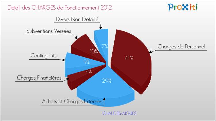 Décomposition des Charges de Fonctionnement 2012 de la commune de CHAUDES-AIGUES Charges de Fonctionnement 2012 pour la commune de CHAUDES-AIGUES