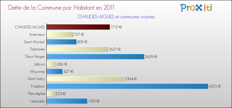 Dette par habitant de la commune en 2011 pour CHAUDES-AIGUES et les communes proches Comparaison de la dette par habitant de la commune en 2011 pour CHAUDES-AIGUES et les communes voisines