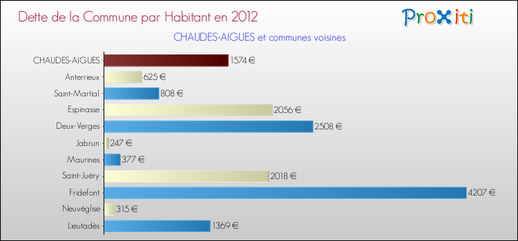 Dette par habitant de la commune en 2012 pour CHAUDES-AIGUES et les communes proches Comparaison de la dette par habitant de la commune en 2012 pour CHAUDES-AIGUES et les communes voisines
