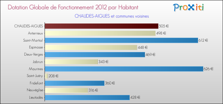 Montant des dotations globales de fonctionnement DGF par Habitant pour CHAUDES-AIGUES et les communes proches Comparaison des des dotations globales de fonctionnement DGF par habitant pour CHAUDES-AIGUES et les communes voisines