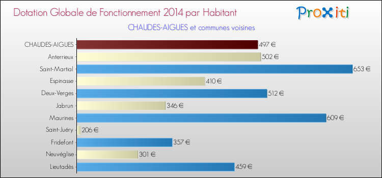Montant des dotations globales de fonctionnement DGF par Habitant pour CHAUDES-AIGUES et les communes proches en 2014. Comparaison des des dotations globales de fonctionnement DGF par habitant pour CHAUDES-AIGUES et les communes voisines en 2014.