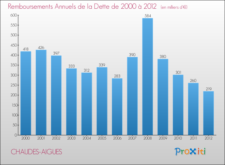 Evolution de l'annuité de la dette pour la commune de CHAUDES-AIGUES de 2000 à 2012 Annuités de la dette pour CHAUDES-AIGUES de 2000 à 2012