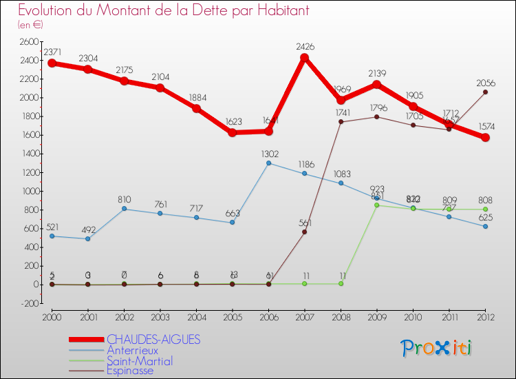 Evolution de la dette par habitant pour la commune de CHAUDES-AIGUES et les communes proches de 2000 à 2012 Comparaison de la dette par habitant pour CHAUDES-AIGUES et les communes voisines de 2000 à 2012