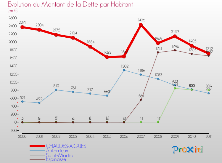 Evolution de la dette par habitant pour la commune de CHAUDES-AIGUES et les communes proches Comparaison de la dette par habitant pour CHAUDES-AIGUES et les communes voisines