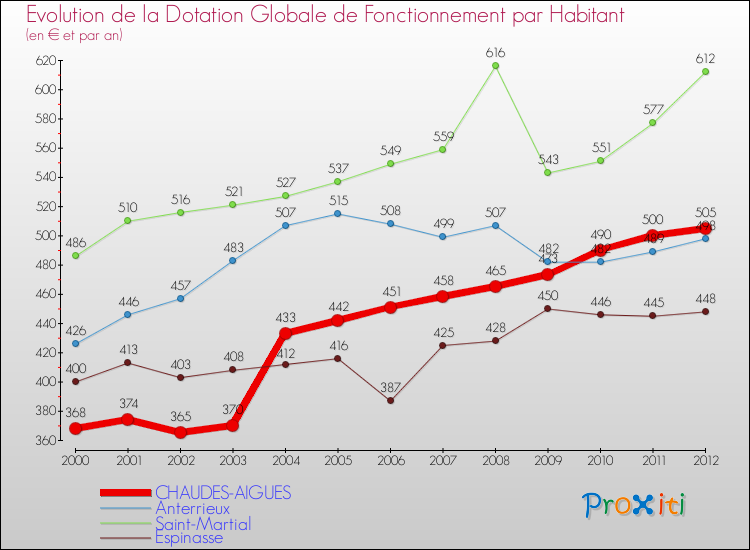 Evolution et montant de la dotation globale de fonctionnement par Habitant pour CHAUDES-AIGUES et les communes proches Comparaison des dotations globales de fonctionnement par habitant pour CHAUDES-AIGUES et les communes voisines