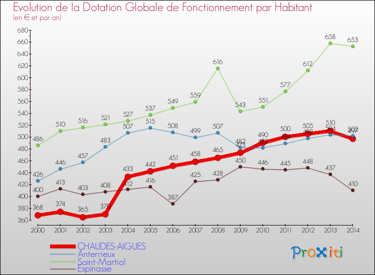 Evolution et montant de la dotation globale de fonctionnement par Habitant pour CHAUDES-AIGUES et les communes proches de 2000 à 2014. Comparaison des dotations globales de fonctionnement par habitant pour CHAUDES-AIGUES et les communes voisines de 2000 à 2014.