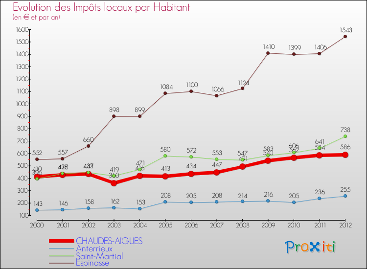 Evolution et montant des impôts locaux par Habitant pour CHAUDES-AIGUES et les communes proches Comparaison des impôts locaux par habitant pour CHAUDES-AIGUES et les communes voisines