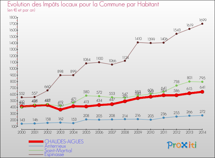 Evolution et montant des impôts locaux par Habitant pour CHAUDES-AIGUES et les communes proches de 2000 à 2014 Comparaison des impôts locaux par habitant pour CHAUDES-AIGUES et les communes voisines de 2000 à 2014