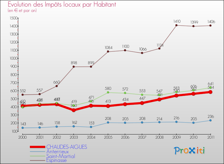 Evolution et montant des impôts locaux par Habitant pour CHAUDES-AIGUES et les communes proches Comparaison des impôts locaux par habitant pour CHAUDES-AIGUES et les communes voisines