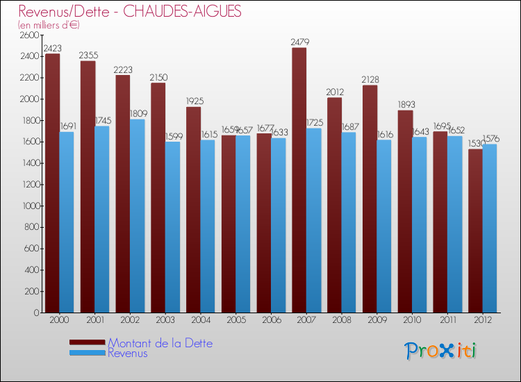 Evolution comparée de la dette et des revenus pour la commune de CHAUDES-AIGUES de 2000 à 2012 Comparaison de la dette et des revenus pour CHAUDES-AIGUES de 2000 à 2012