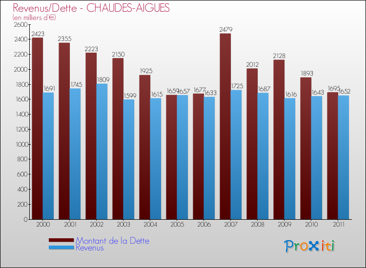 Evolution comparée de la dette et des revenus pour la commune de CHAUDES-AIGUES de 2000 à 2011 Comparaison de la dette et des revenus pour CHAUDES-AIGUES de 2000 à 2011