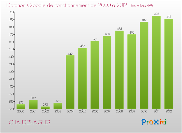 Evolution du montant de la Dotation Globale de Fonctionnement pour la commune de CHAUDES-AIGUES de 2000 à 2012 Evolution du montant de la Dotation Globale de Fonctionnement pour CHAUDES-AIGUES de 2000 à 2012