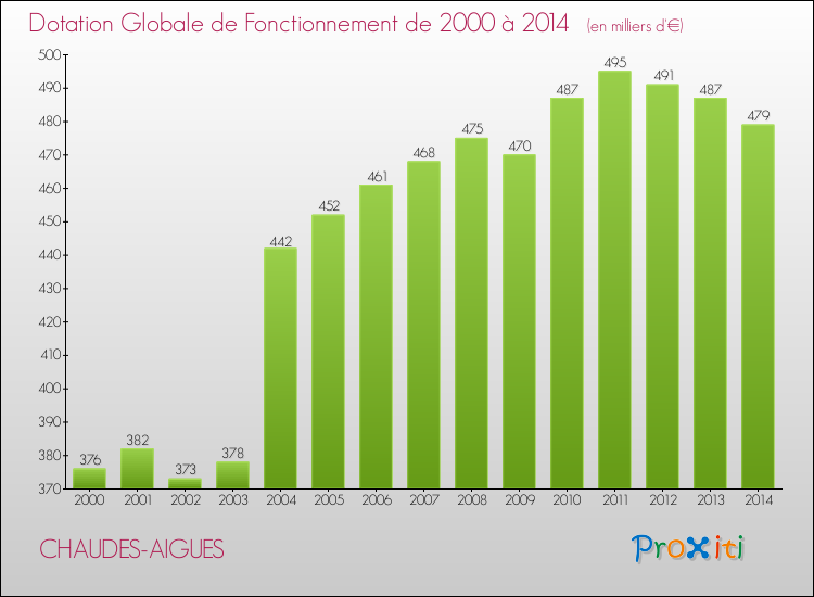 Evolution du montant de la Dotation Globale de Fonctionnement pour la commune de CHAUDES-AIGUES de 2000 à 2014 Evolution du montant de la Dotation Globale de Fonctionnement pour CHAUDES-AIGUES de 2000 à 2014