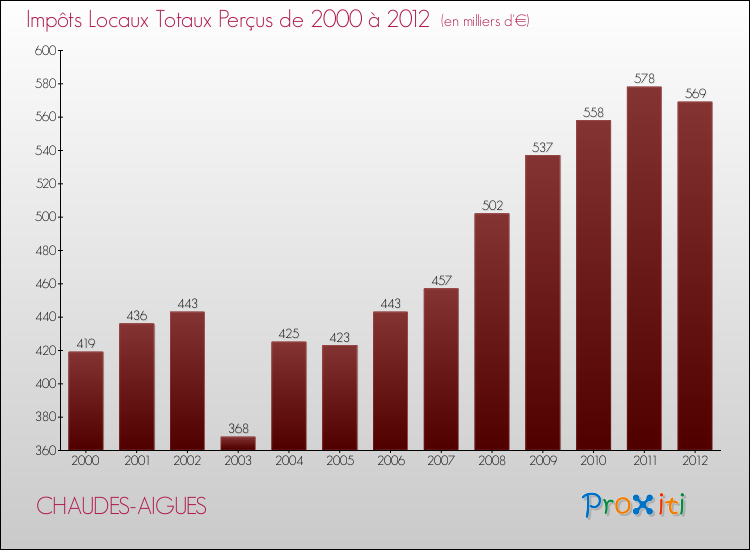 Evolution des Impôts Locaux pour la commune de CHAUDES-AIGUES de 2000 à 2012 Evolution des Impôts Locaux pour CHAUDES-AIGUES de 2000 à 2012