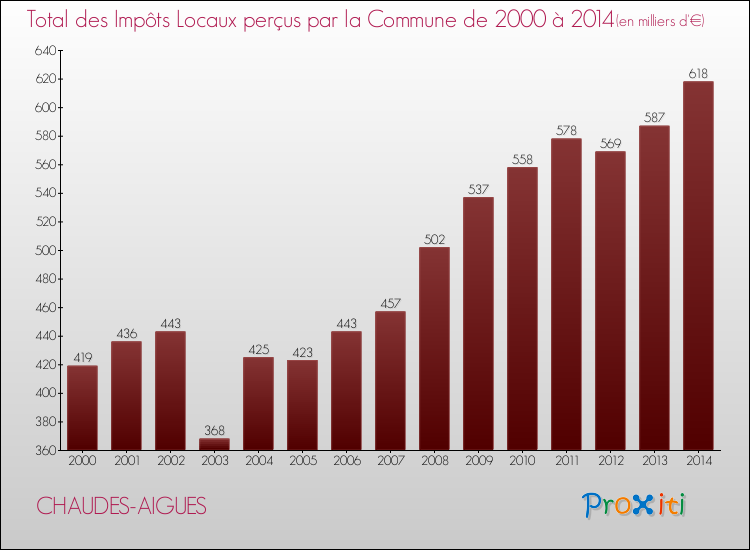 Evolution des Impôts Locaux pour la commune de CHAUDES-AIGUES de 2000 à 2014 Evolution des Impôts Locaux pour CHAUDES-AIGUES de 2000 à 2014