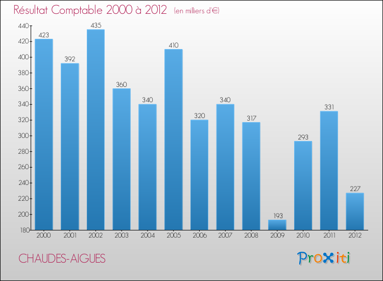 Evolution du résultat comptable pour la commune de CHAUDES-AIGUES de 2000 à 2012 Evolution du résultat comptable pour CHAUDES-AIGUES de 2000 à 2012