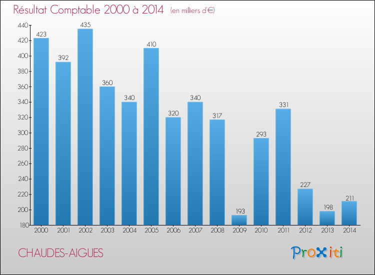 Evolution du résultat comptable pour la commune de CHAUDES-AIGUES de 2000 à 2014 Evolution du résultat comptable pour CHAUDES-AIGUES de 2000 à 2014