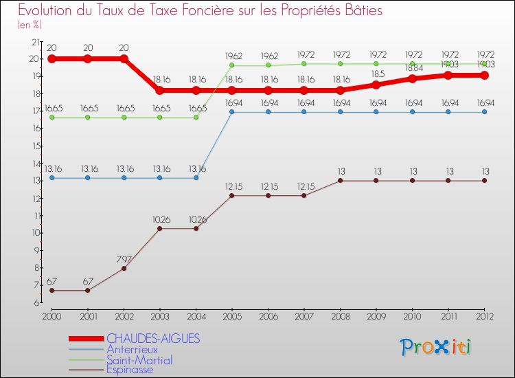 Evolution du taux de la taxe foncière sur le bati pour CHAUDES-AIGUES et les communes proches de 2000 à 2012 Comparaison des taux de taxe foncière sur le bati pour CHAUDES-AIGUES et les communes voisines de 2000 à 2012