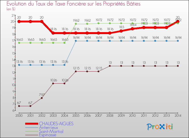 Evolution du taux de la taxe foncière sur le bati pour CHAUDES-AIGUES et les communes proches de 2000 à 2014 Comparaison des taux de taxe foncière sur le bati pour CHAUDES-AIGUES et les communes voisines de 2000 à 2014