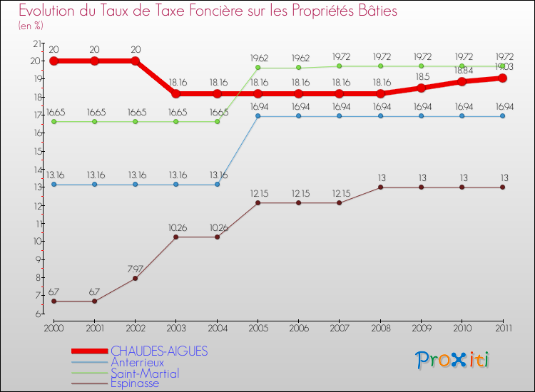 Evolution du taux de la taxe foncière sur le bati pour CHAUDES-AIGUES et les communes proches Comparaison des taux de taxe foncière sur le bati pour CHAUDES-AIGUES et les communes voisines