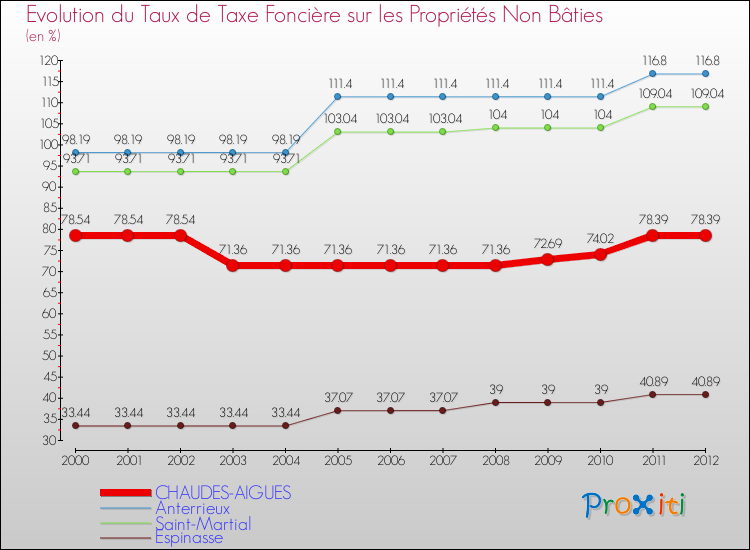 Evolution du taux de la taxe foncière sur les immeubles et terrains non batis pour CHAUDES-AIGUES et les communes proches de 2000 à 2012 Comparaison des taux de la taxe foncière sur les immeubles et terrains non batis pour CHAUDES-AIGUES et les communes voisines de 2000 à 2012