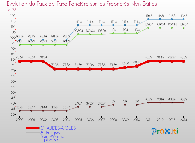 Evolution du taux de la taxe foncière sur les immeubles et terrains non batis pour CHAUDES-AIGUES et les communes proches de 2000 à 2014 Comparaison des taux de la taxe foncière sur les immeubles et terrains non batis pour CHAUDES-AIGUES et les communes voisines de 2000 à 2014