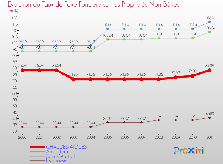 Evolution du taux de la taxe foncière sur les immeubles et terrains non batis pour CHAUDES-AIGUES et les communes proches Comparaison des taux de la taxe foncière sur les immeubles et terrains non batis pour CHAUDES-AIGUES et les communes voisines