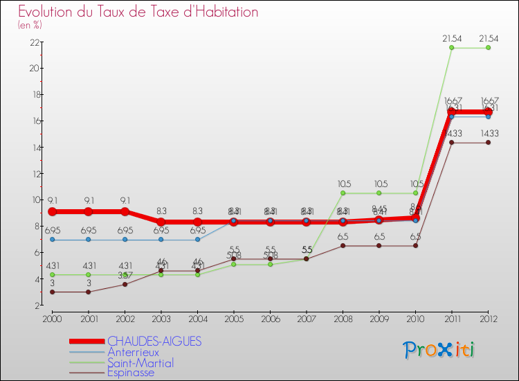 Evolution du taux de la taxe d'habitation pour CHAUDES-AIGUES et les communes proches Comparaison des taux de la taxe d'habitation pour CHAUDES-AIGUES et les communes voisines
