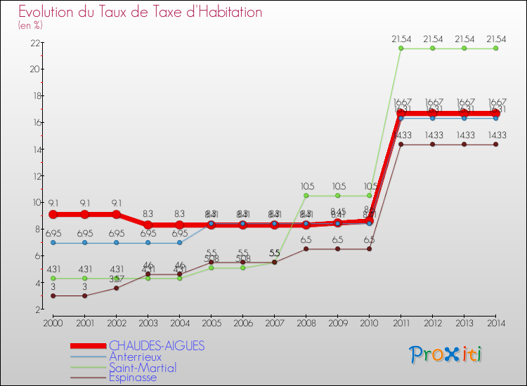 Evolution du taux de la taxe d'habitation pour CHAUDES-AIGUES et les communes proches de 2000 à 2014 Comparaison des taux de la taxe d'habitation pour CHAUDES-AIGUES et les communes voisines de 2000 à 2014