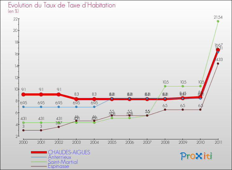 Evolution du taux de la taxe d'habitation pour CHAUDES-AIGUES et les communes proches Comparaison des taux de la taxe d'habitation pour CHAUDES-AIGUES et les communes voisines