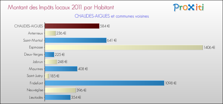 Montant des impôts locaux par Habitant pour CHAUDES-AIGUES et les communes proches Comparaison des impôts locaux par habitant pour CHAUDES-AIGUES et les communes voisines