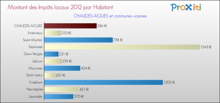Montant des impôts locaux par Habitant pour CHAUDES-AIGUES et les communes proches Comparaison des impôts locaux par habitant pour CHAUDES-AIGUES et les communes voisines