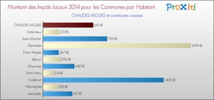 Montant des impôts locaux par Habitant pour CHAUDES-AIGUES et les communes proches en 2014 Comparaison des impôts locaux par habitant pour CHAUDES-AIGUES et les communes voisines en 2014