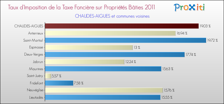 Taux d'imposition de la taxe foncière sur le bati 2011 pour CHAUDES-AIGUES et les communes proches Comparaison des taux d'imposition de la taxe foncière sur le bati 2011 pour CHAUDES-AIGUES et les communes voisines