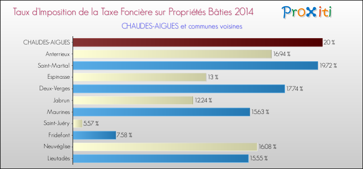 Taux d'imposition de la taxe foncière sur le bati 2014 pour CHAUDES-AIGUES et les communes proches Comparaison des taux d'imposition de la taxe foncière sur le bati 2014 pour CHAUDES-AIGUES et les communes voisines