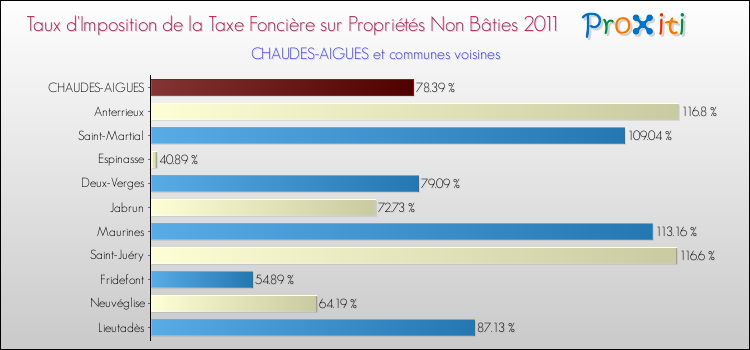 Taux d'imposition de la taxe foncière sur les immeubles et terrains non batis 2011 pour CHAUDES-AIGUES et les communes proches Comparaison des taux d'imposition de la taxe foncière sur les immeubles et terrains non batis 2011 pour CHAUDES-AIGUES et les communes voisines