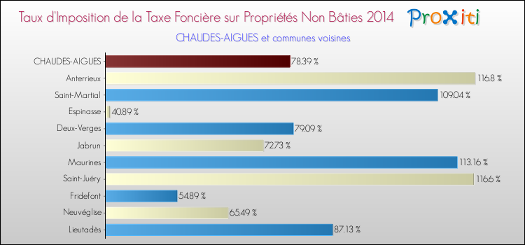Taux d'imposition de la taxe foncière sur les immeubles et terrains non batis 2014 pour CHAUDES-AIGUES et les communes proches Comparaison des taux d'imposition de la taxe foncière sur les immeubles et terrains non batis 2014 pour CHAUDES-AIGUES et les communes voisines