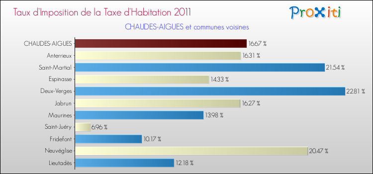 Taux d'imposition de la taxe d'habitation 2011 pour CHAUDES-AIGUES et les communes proches Comparaison des taux d'imposition de la taxe d'habitation 2011 pour CHAUDES-AIGUES et les communes voisines