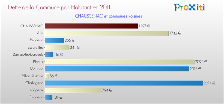 Dette par habitant de la commune en 2011 pour CHAUSSENAC et les communes proches Comparaison de la dette par habitant de la commune en 2011 pour CHAUSSENAC et les communes voisines