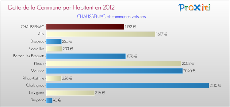 Dette par habitant de la commune en 2012 pour CHAUSSENAC et les communes proches Comparaison de la dette par habitant de la commune en 2012 pour CHAUSSENAC et les communes voisines