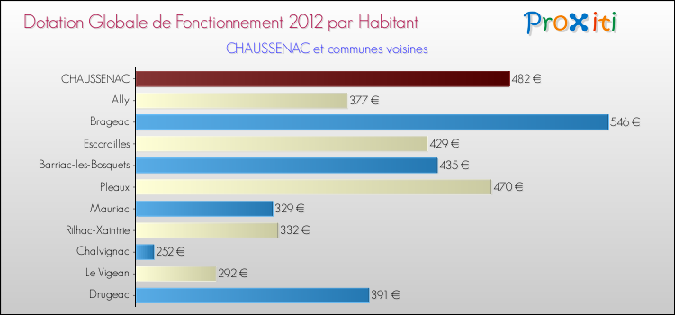 Montant des dotations globales de fonctionnement DGF par Habitant pour CHAUSSENAC et les communes proches Comparaison des des dotations globales de fonctionnement DGF par habitant pour CHAUSSENAC et les communes voisines