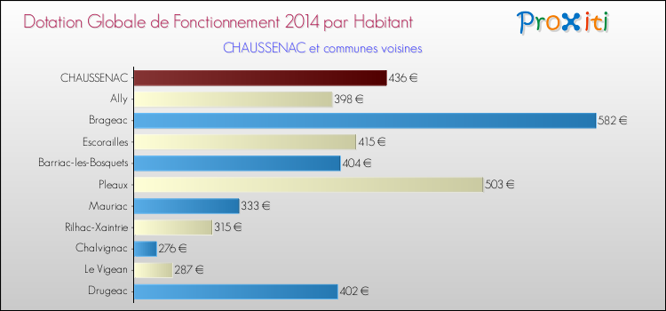 Montant des dotations globales de fonctionnement DGF par Habitant pour CHAUSSENAC et les communes proches en 2014. Comparaison des des dotations globales de fonctionnement DGF par habitant pour CHAUSSENAC et les communes voisines en 2014.